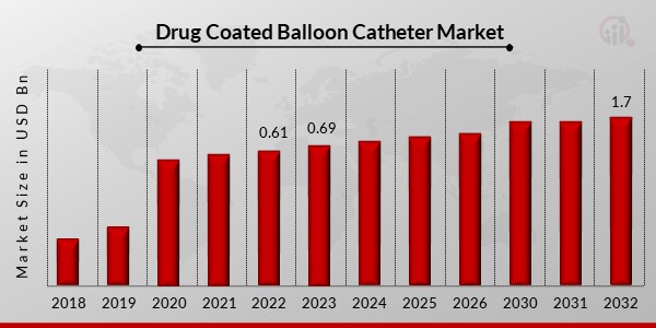 Drug Coated Balloon Catheter Market Overview1