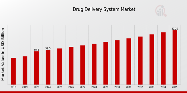 Drug Delivery System Market size