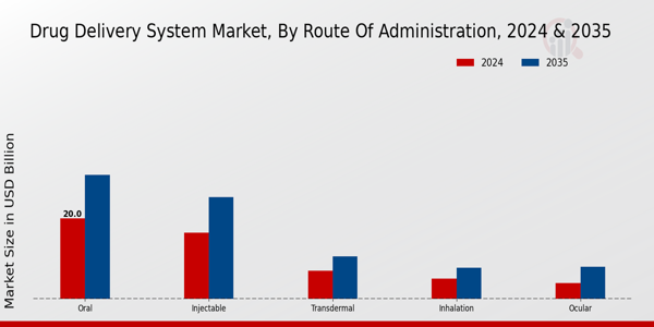 Drug Delivery System Market Segment