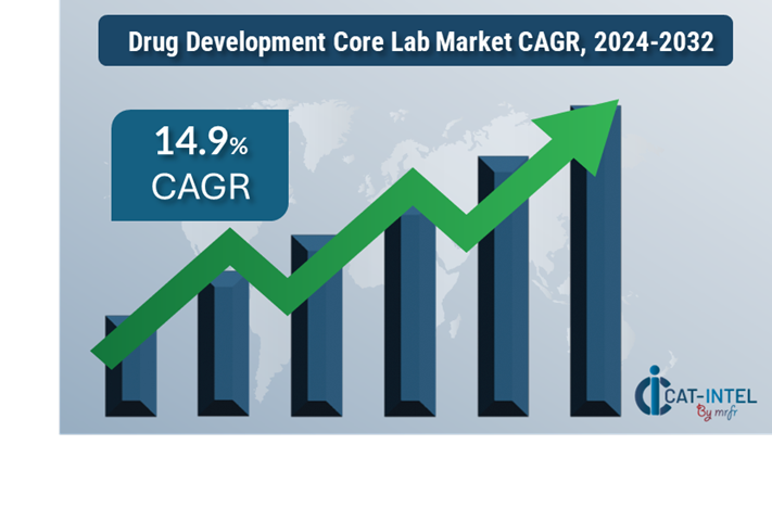 Drug Development Core Lab Market Overview