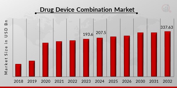 Drug Device Combination Market Overview1