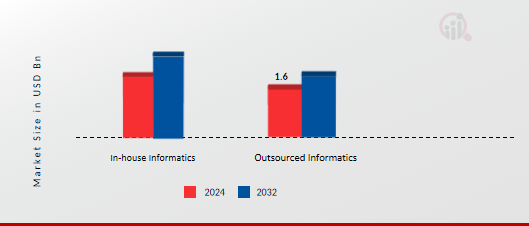 Drug Discovery Informatics Market, by Mode, 2024 & 2032