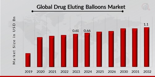  Drug Eluting Balloons Market Overview