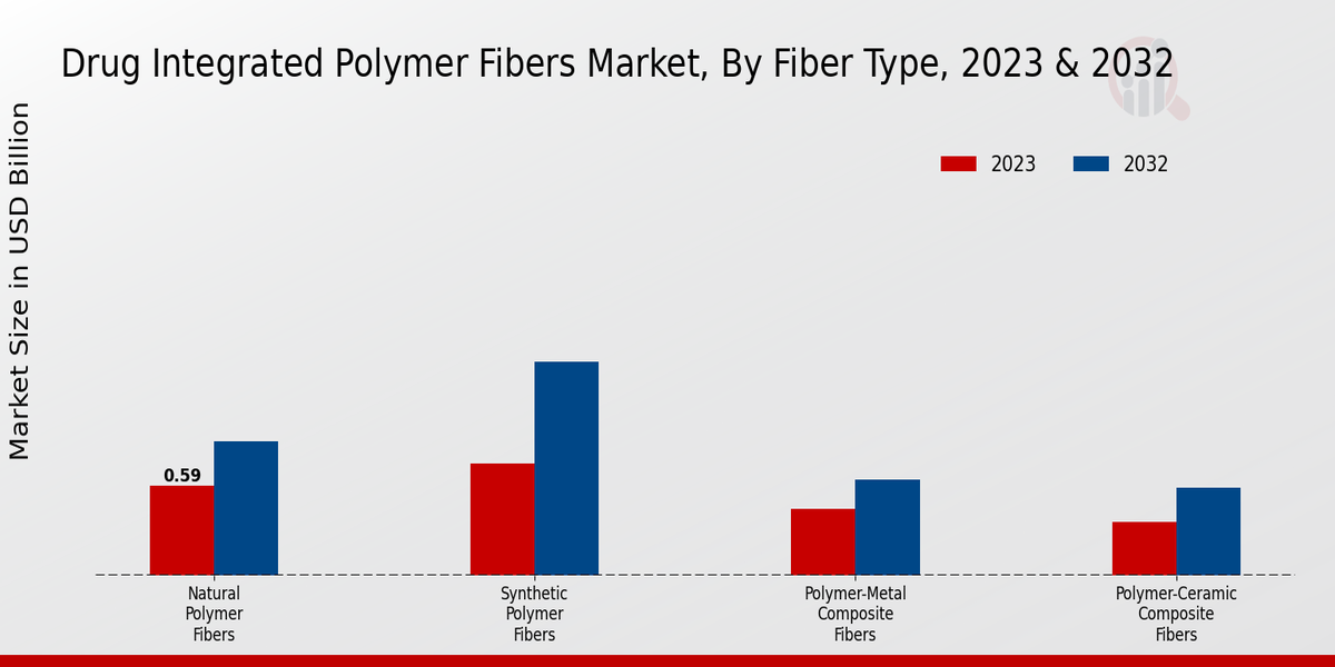 Drug Integrated Polymer Fibers Market Fiber Type