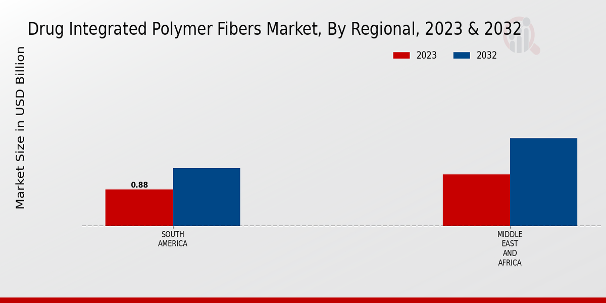 Drug Integrated Polymer Fibers Market Regional