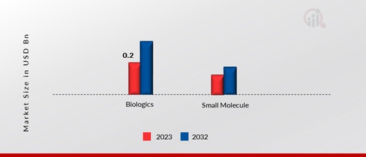 Drug Repurposing Market, By Drug Molecules, 2023 & 2032