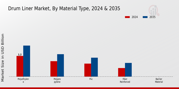 Drum Liner Market Material Type Insights