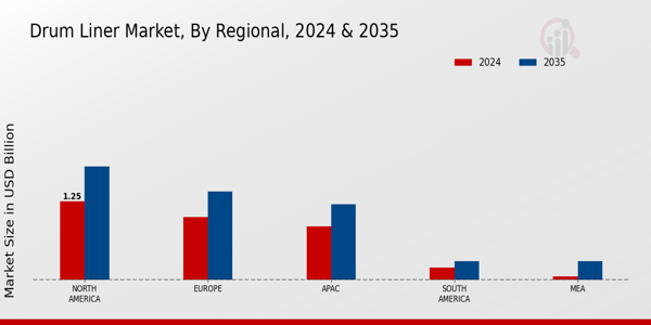 Drum Liner Market Regional Insights