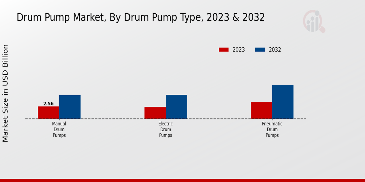 Drum Pump Market Drum Pump Type Insights