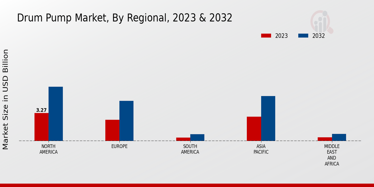 Drum Pump Market Regional Insights