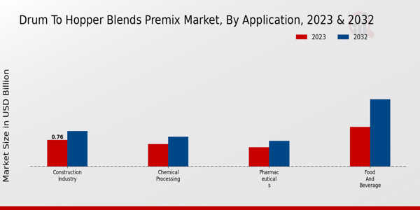 Drum to Hopper Blends Premix Market By Application