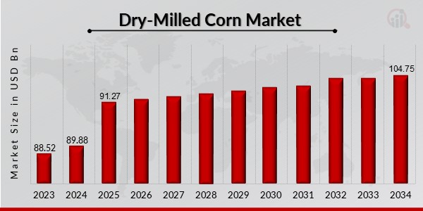 Dry-Milled Corn Market Overview