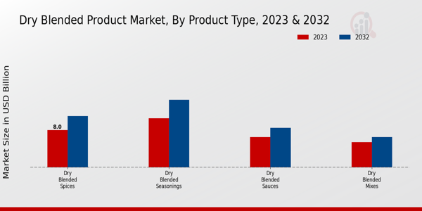 Dry Blended Product Market By Product Type