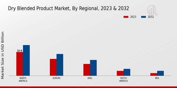 Dry Blended Product Market By Region