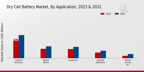 Dry Cell Battery Market Application Insights