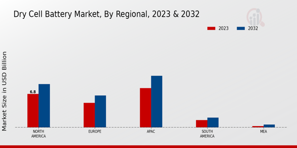 Dry Cell Battery Market Regional Insights