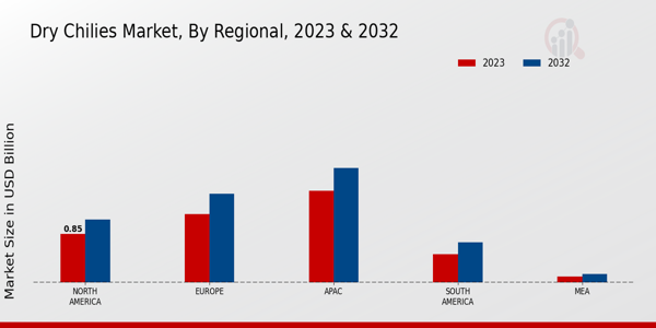 Dry Chilies Market by Region