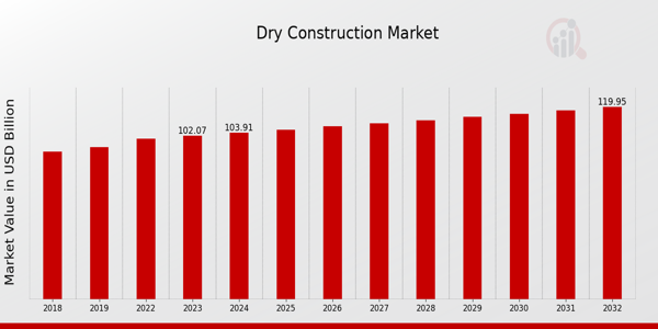 Dry Construction Market Overview