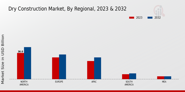 Dry Construction Market Regional