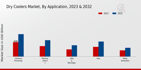 Dry Coolers Market By Application