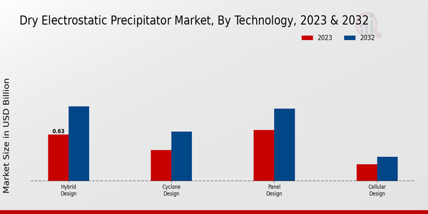 Dry Electrostatic Precipitator Market Technology