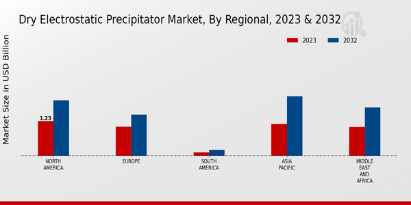 Dry Electrostatic Precipitator Market Regional