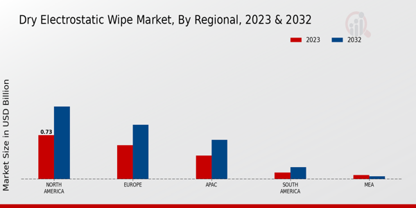 Dry Electrostatic Wipe Market By regional