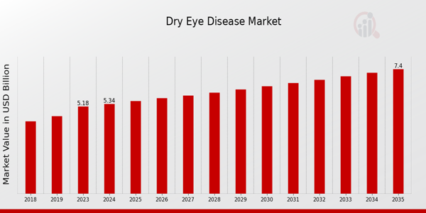 Dry Eye Disease Market size