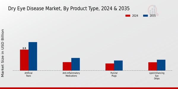 Dry Eye Disease Market Segment