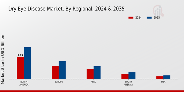 Dry Eye Disease Market Region