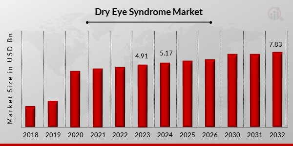 Dry Eye Syndrome Market