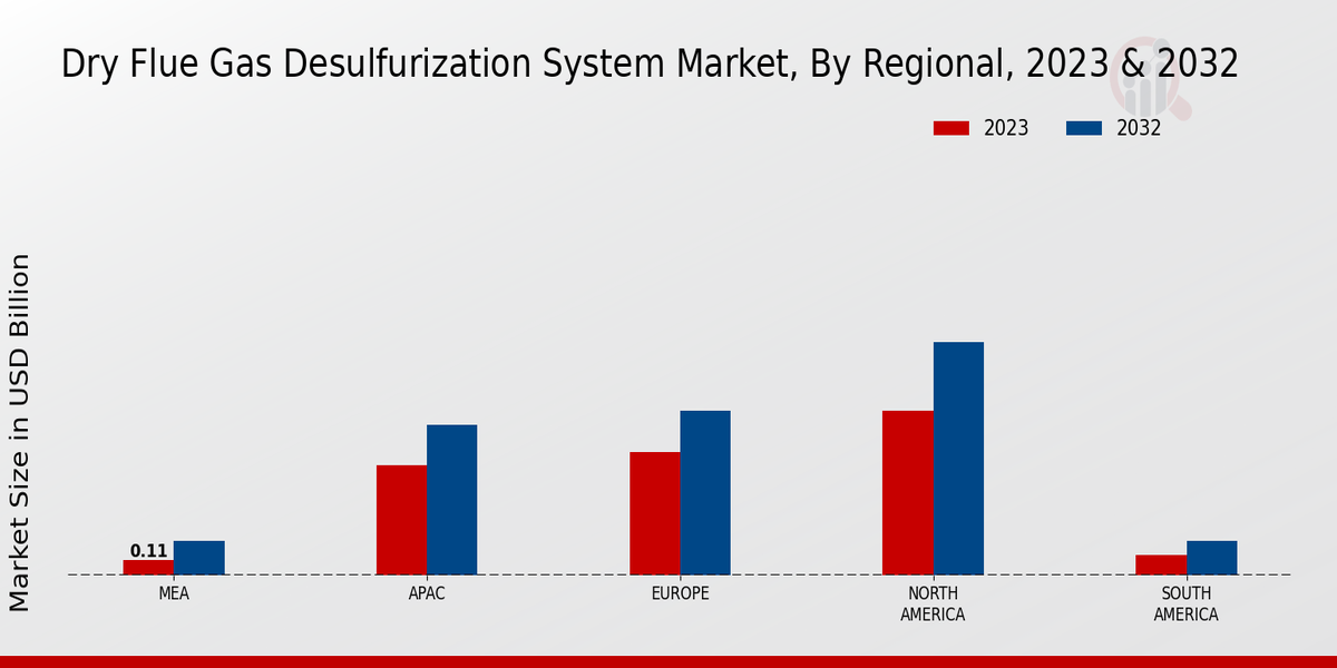 Dry Flue Gas Desulfurization System Market Regional Insights  