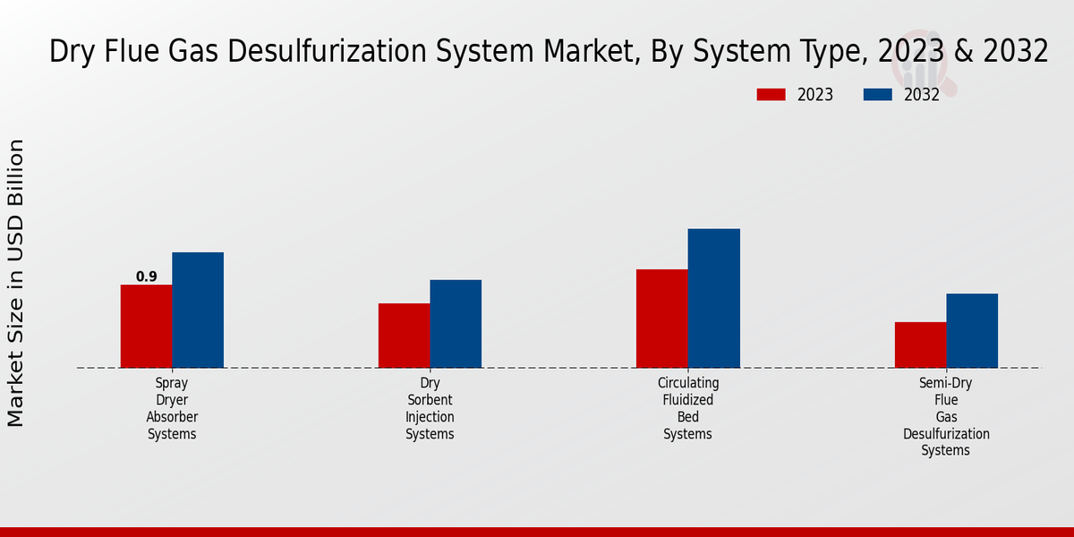 Dry Flue Gas Desulfurization System Market Segment Insights