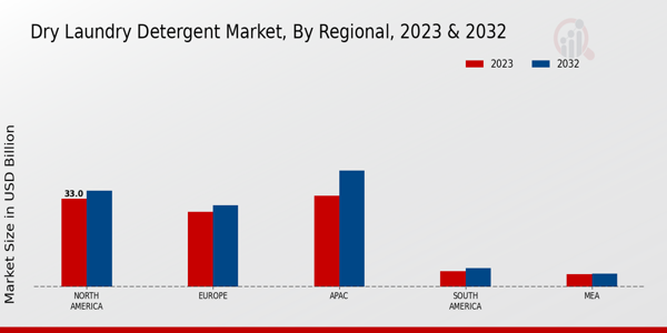 Dry Laundry Detergent Market By Regional