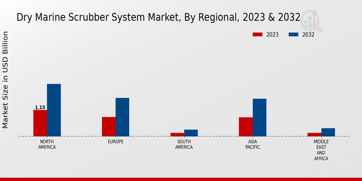 Dry Marine Scrubber System Market 3