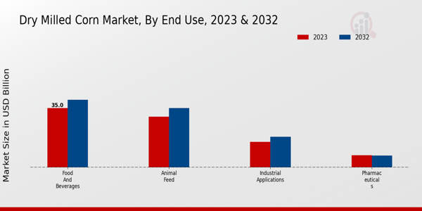 Dry-Milled Corn Market By End Use