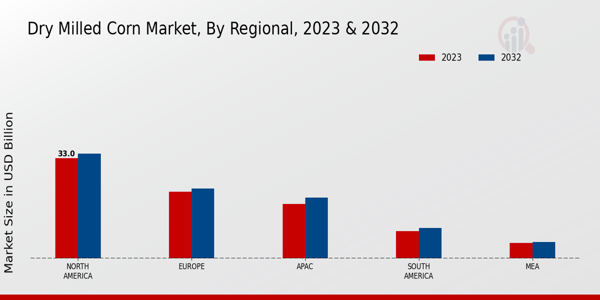 Dry-Milled Corn Market By Region