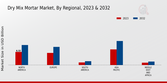 Dry Mix Mortar Market Regional