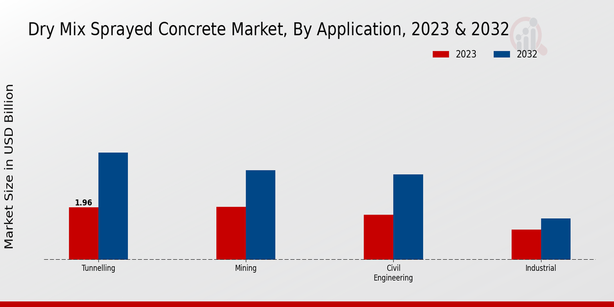 Dry Mix Sprayed Concrete Market Application Insights