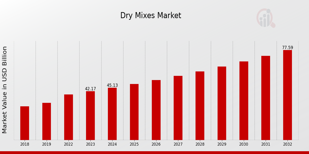 Dry Mixes Market Overview