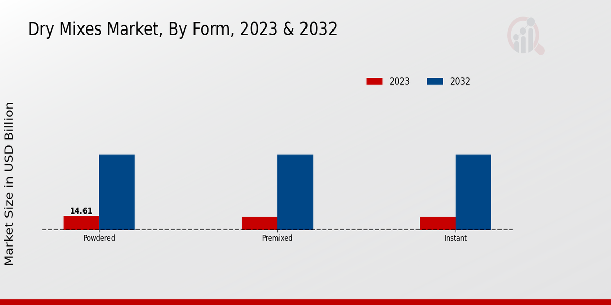 Dry Mixes Market Form Insights  