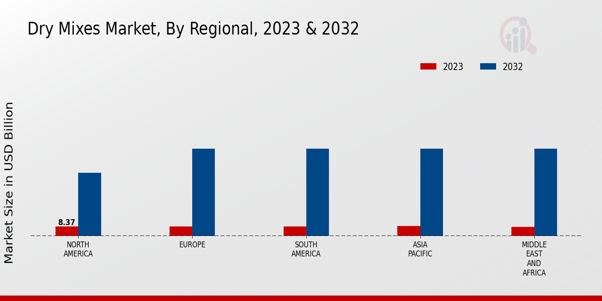 Dry Mixes Market Regional Insights 