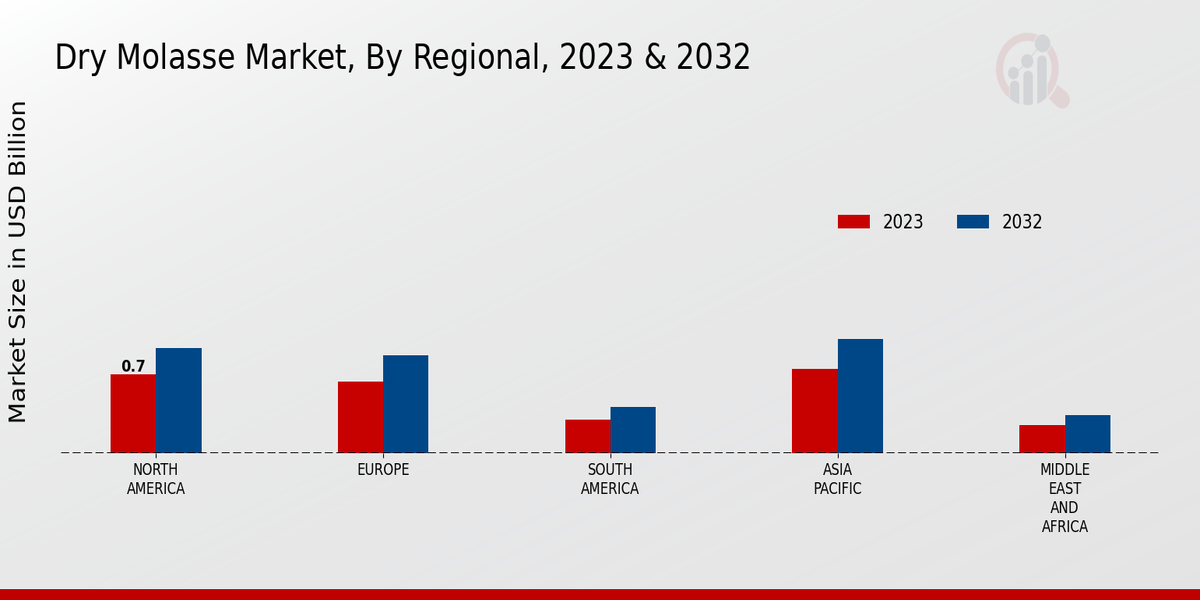 Dry Molasse Market Regional Insights   