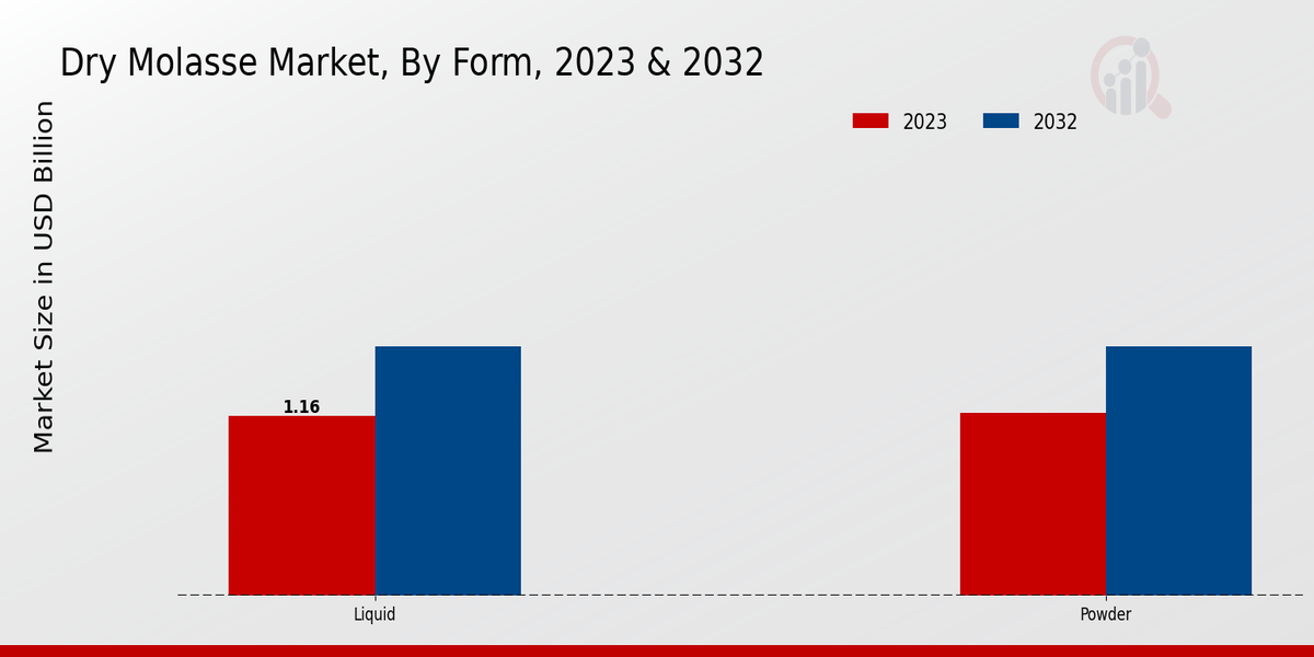 Dry Molasse Market Form Insights   