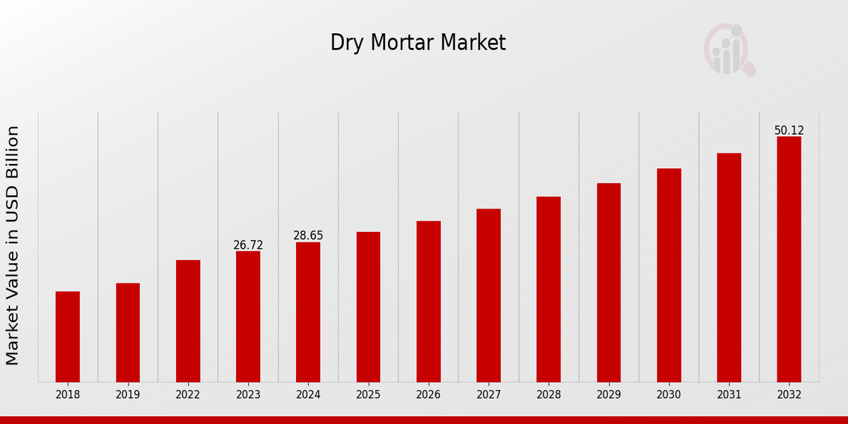 Global Dry Mortar Market Overview