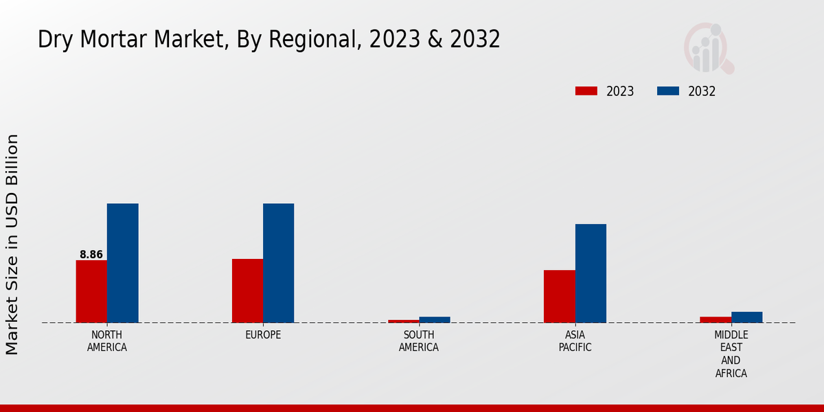 Dry Mortar Market Regional Insights