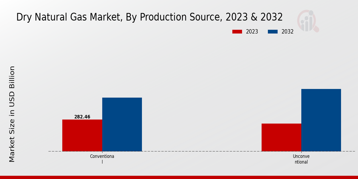 Dry Natural Gas Market 2