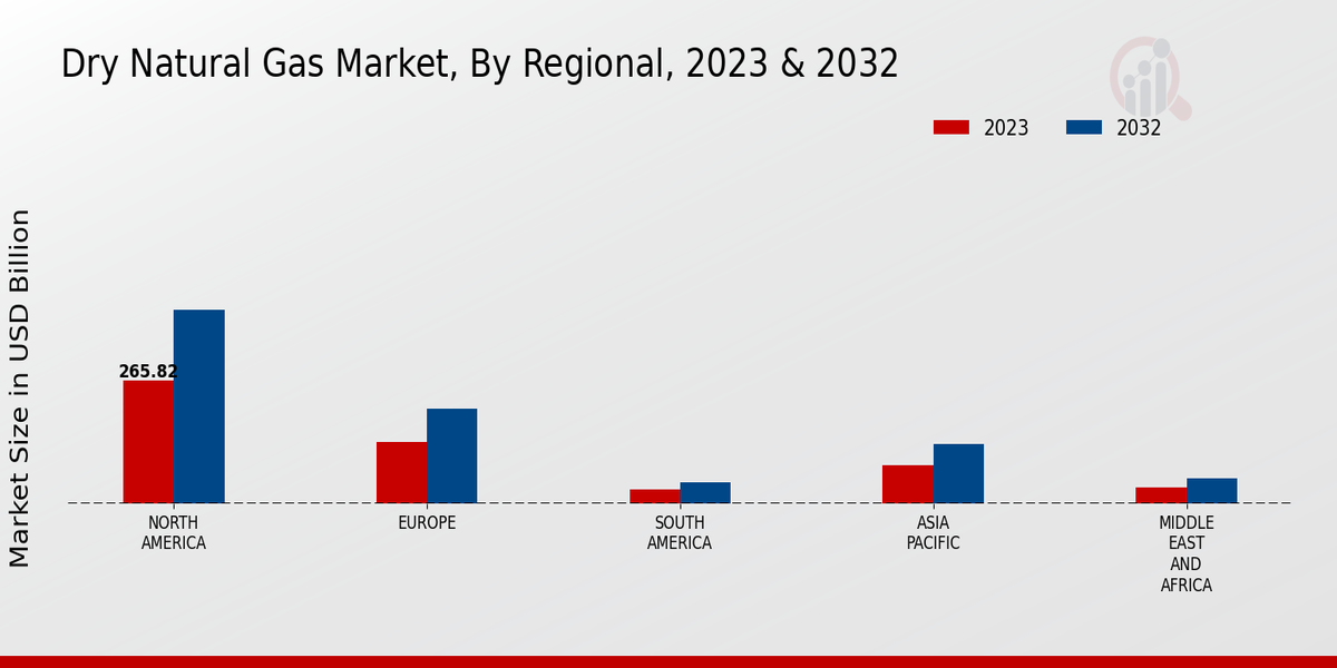 Dry Natural Gas Market 3