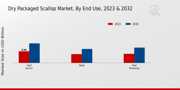 Dry Packaged Scallop Market End-Use Insights  