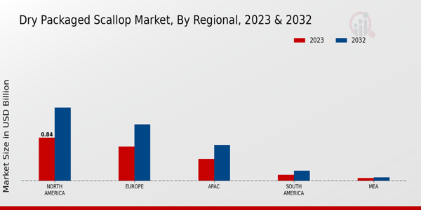 Dry Packaged Scallop Market Regional Insights  